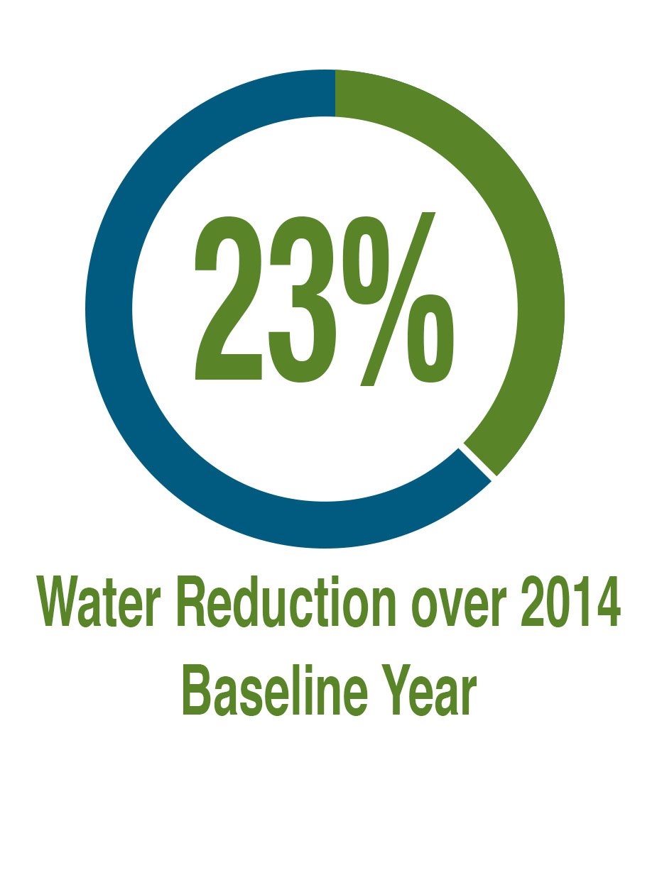 23% Water Reduction Since 2014
